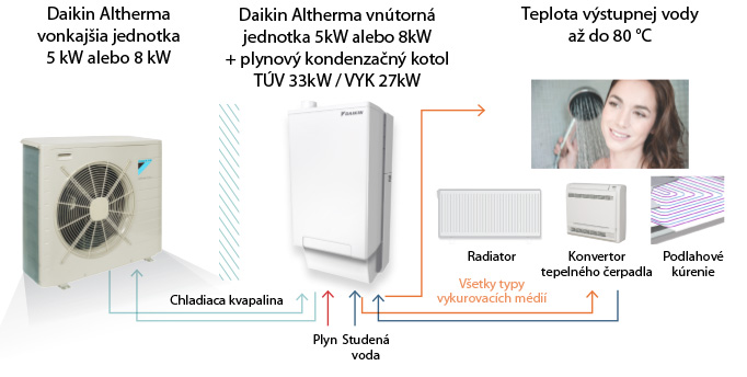 Daikin Altherma hybrid - technológia hybridného čerpadla